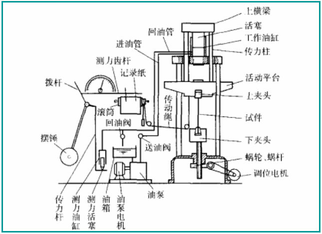 万能试验机的组成结构图