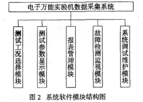 电子万能试验机数据采集系统组成原理
