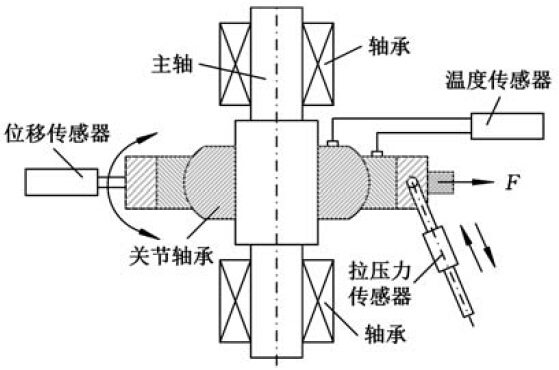 直升机自动倾斜器球铰自润滑关节轴承寿命试验机
