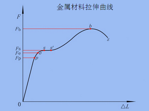 金属材料拉伸曲线