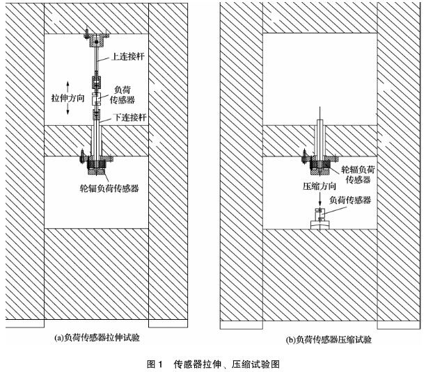传感器的拉伸和压缩实验图