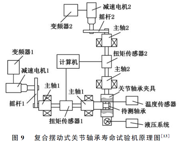 复合摆动式关节轴承寿命试验机