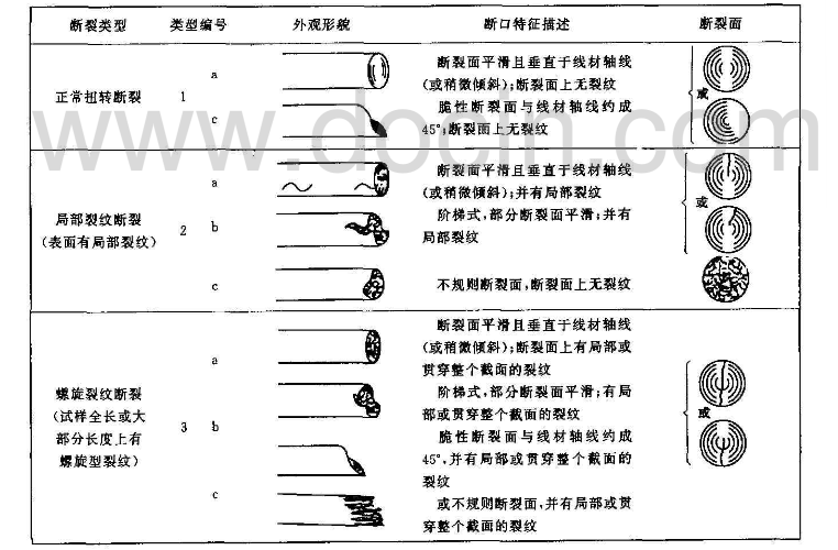 金属线材扭转试验机的试验程序