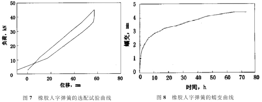 橡胶人字弹簧性能试验